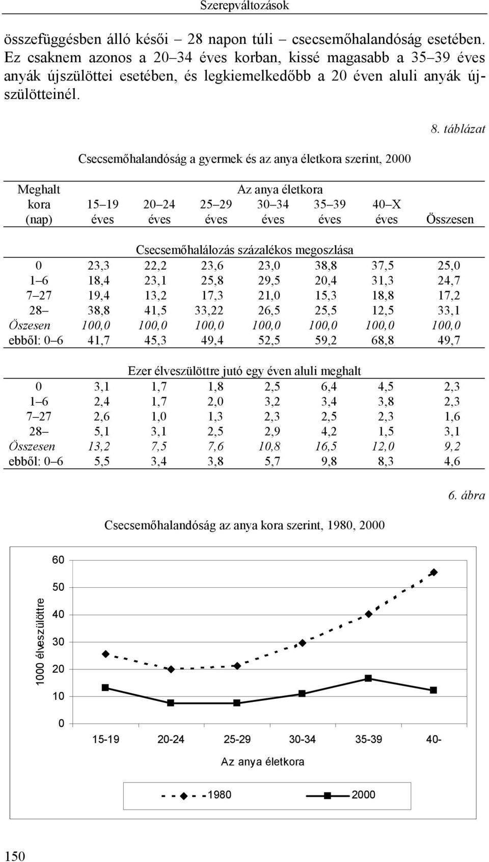 Csecsemőhalandóság a gyermek és az anya életkora szerint, 2000 8.