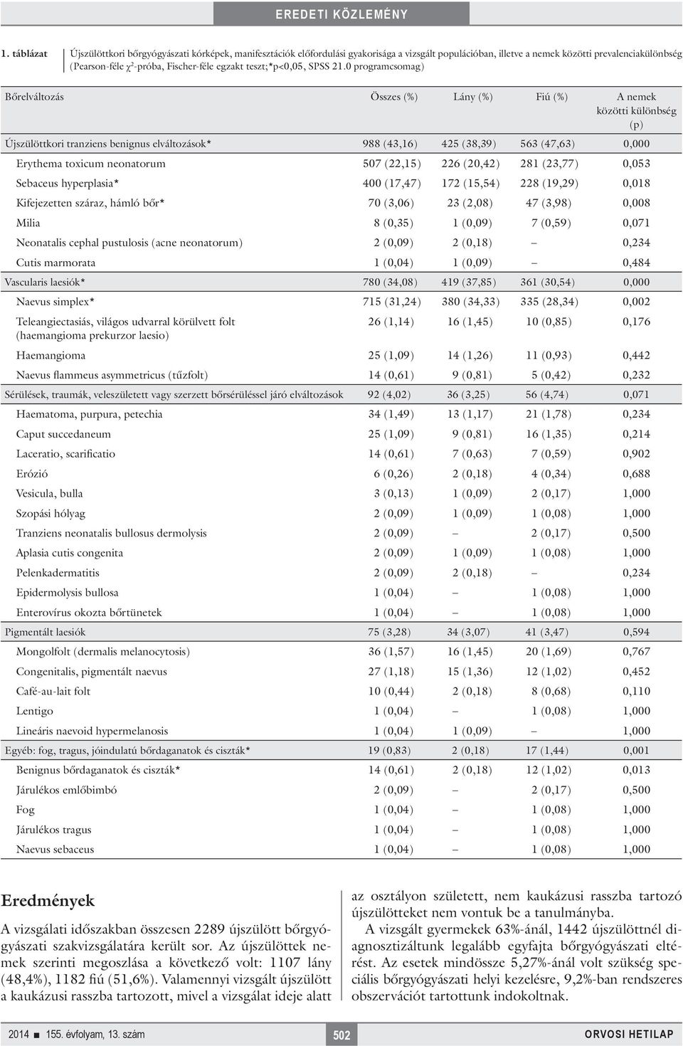 0 programcsomag) Bőrelváltozás Összes (%) Lány (%) Fiú (%) A nemek közötti különbség (p) Újszülöttkori tranziens benignus elváltozások* 988 (43,16) 425 (38,39) 563 (47,63) 0,000 Erythema toxicum