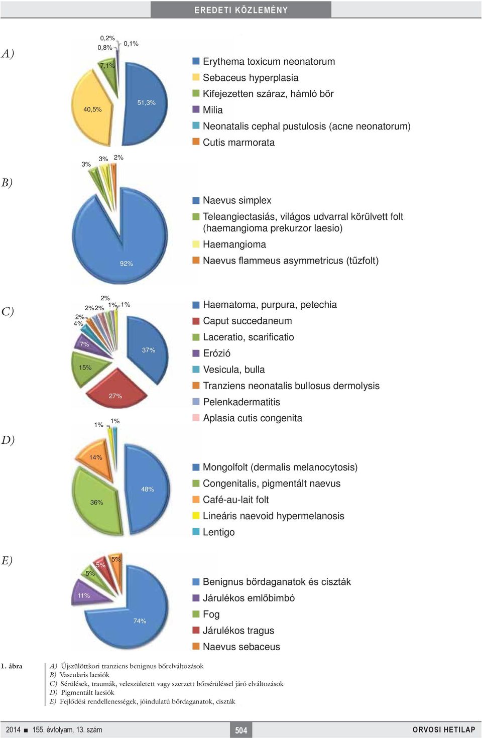 Erózió 15% Vesicula, bulla 27% Tranziens neonatalis bullosus dermolysis Pelenkadermatitis D) 1% 1% Aplasia cutis congenita 14% Mongolfolt (dermalis melanocytosis) 36% 48% Congenitalis, pigmentált