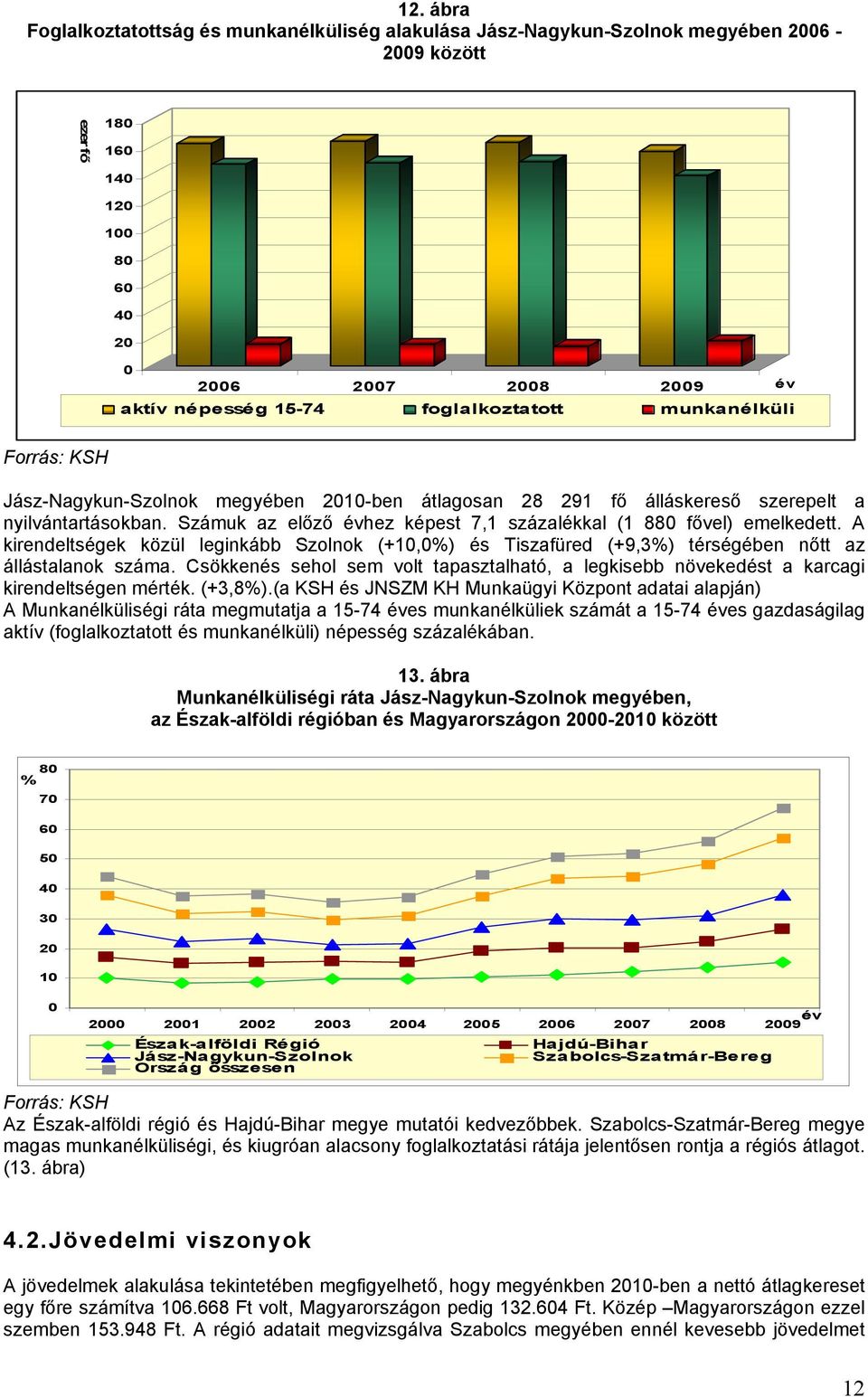 Számuk az előző évhez képest 7,1 százalékkal (1 880 fővel) emelkedett. A kirendeltségek közül leginkább Szolnok (+10,0%) és Tiszafüred (+9,3%) térségében nőtt az állástalanok száma.