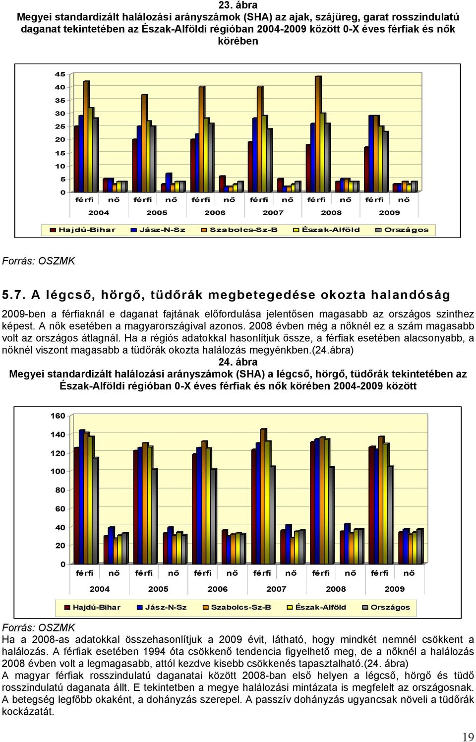 2008 2009 Hajdú-Bihar Jász-N-Sz Szabolcs-Sz-B Észak-Alföld Országos Forrás: OSZMK 5.7.