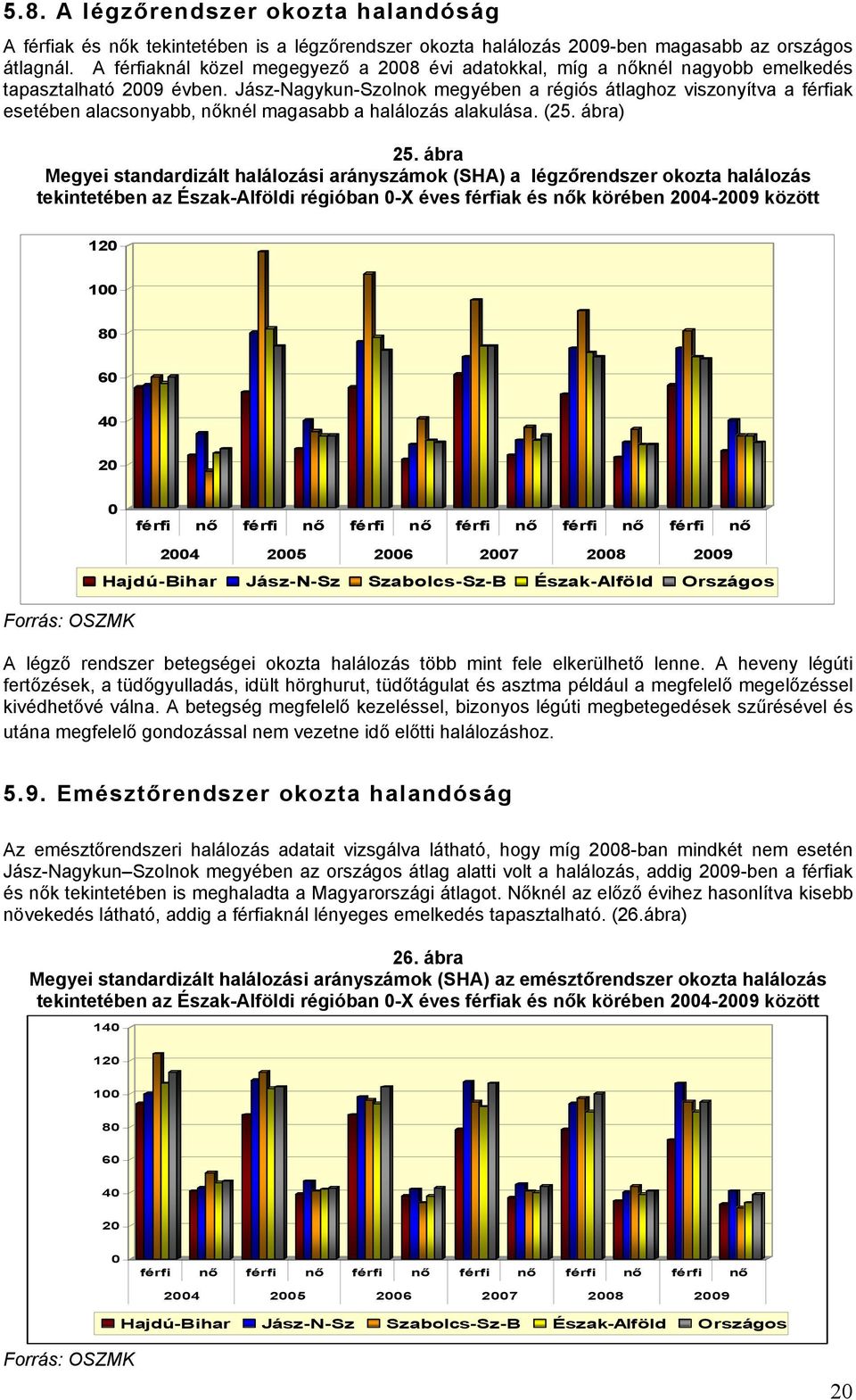 Jász-Nagykun-Szolnok megyében a régiós átlaghoz viszonyítva a férfiak esetében alacsonyabb, nőknél magasabb a halálozás alakulása. (25. ábra) 25.