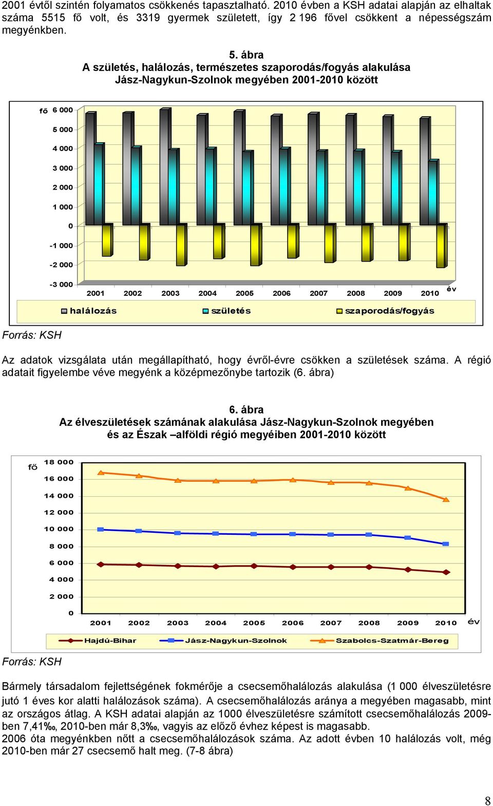 ábra A születés, halálozás, természetes szaporodás/fogyás alakulása Jász-Nagykun-Szolnok megyében 2001-2010 között fő 6 000 5 000 4 000 3 000 2 000 1 000 0-1 000-2 000-3 000 2001 2002 2003 2004 2005