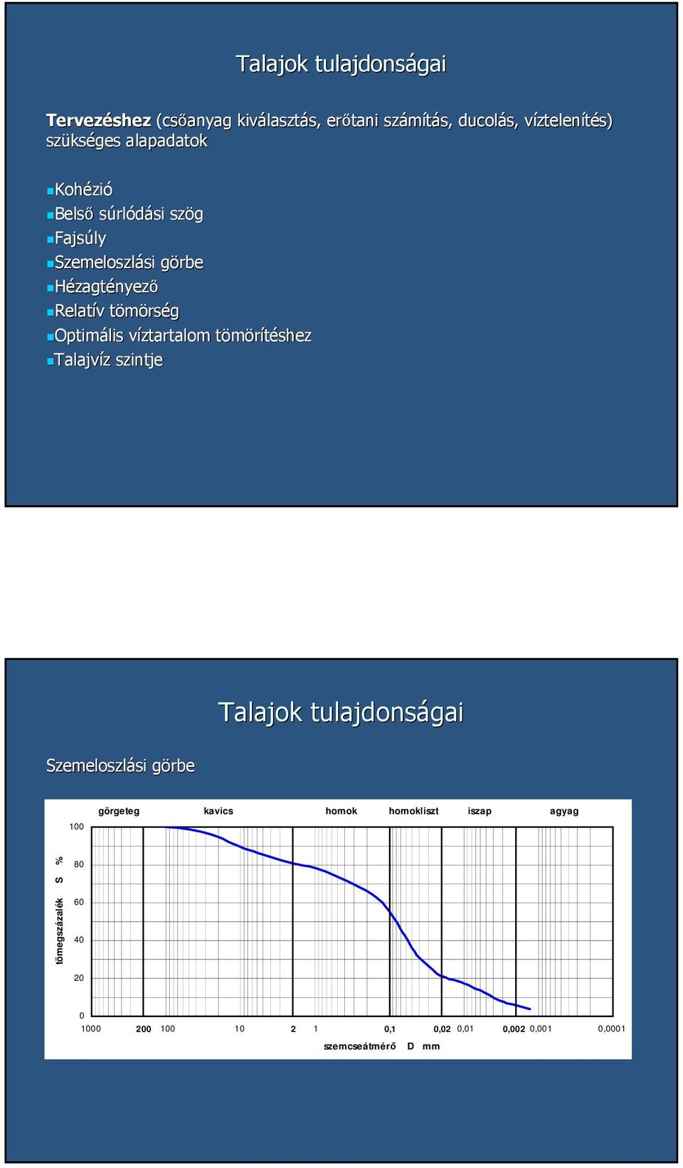 Optimális víztartalom v tömörítéshezt Talajvíz z szintje Szemeloszlási si görbeg Talajok tulajdonságai 100 görgeteg