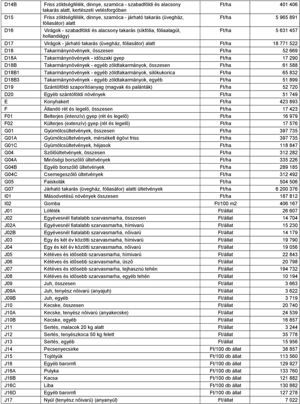 Takarmánynövények, Ft/ 52 669 D18A Takarmánynövények - időszaki gyep Ft/ 17 290 D18B Takarmánynövények - zöldtakarmányok, Ft/ 61 588 D18B1 Takarmánynövények - zöldtakarmányok, silókukorica Ft/ 65 832