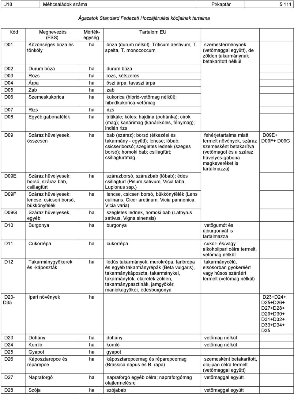 monococcum D04 Árpa őszi árpa; tavaszi árpa D05 Zab zab D06 Szemeskukorica kukorica (hibrid-vetőmag nélkül); hibridkukorica-vetőmag D07 Rizs rizs D08 Egyéb gabonafélék tritikále; köles; jdina