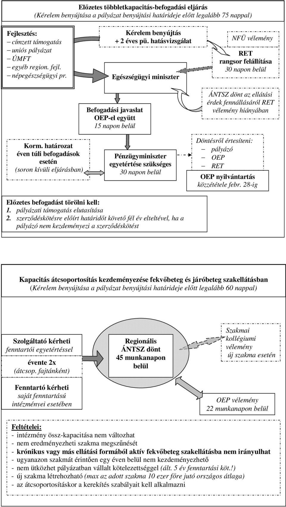 hatásvizsgálat Egészségügyi miniszter Befogadási javaslat OEP-el együtt 15 napon belül Pénzügyminiszter egyetértése szükséges 30 napon belül NFÜ vélemény RET rangsor felállítása 30 napon belül ÁNTSZ