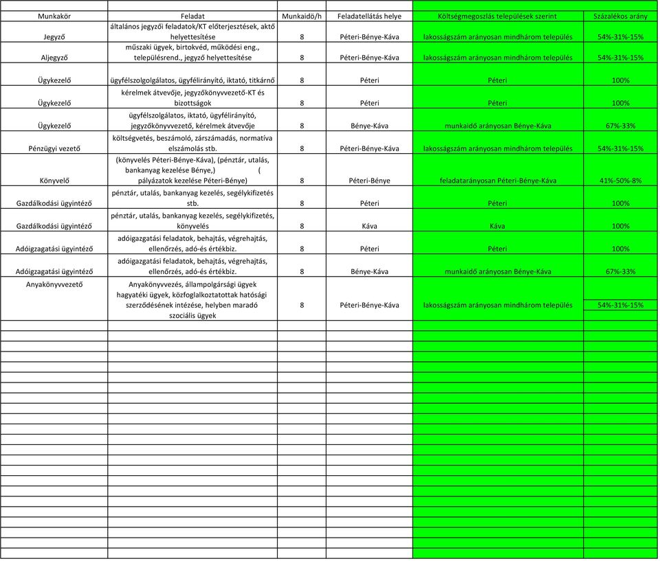 , jegyző helyettesítése 8 Péteri-Bénye-Káva lakosságszám arányosan mindhárom település 54%-31%-15% ügyfélszolgolgálatos, ügyfélirányító, iktató, titkárnő 8 Péteri Péteri 100% Pénzügyi vezető Könyvelő