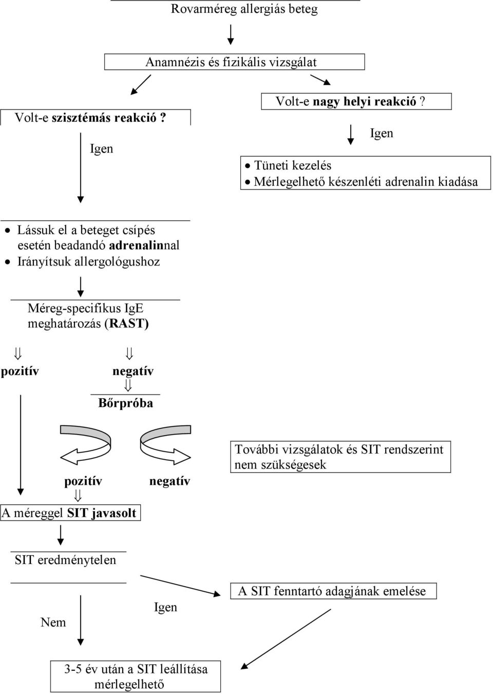 allergológushoz Méreg-specifikus IgE meghatározás (RAST) pozitív negatív Bırpróba pozitív A méreggel SIT javasolt negatív További