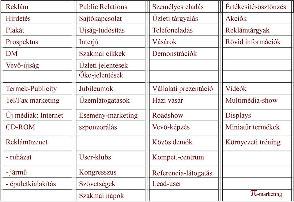 Videók Tel/Fax marketing Üzemlátogatások Házi vásár Multimédia-show Új médiák: Internet Esemény-marketing Roadshow Displays CD-ROM szponzorálás Vevő-képzés Miniatűr