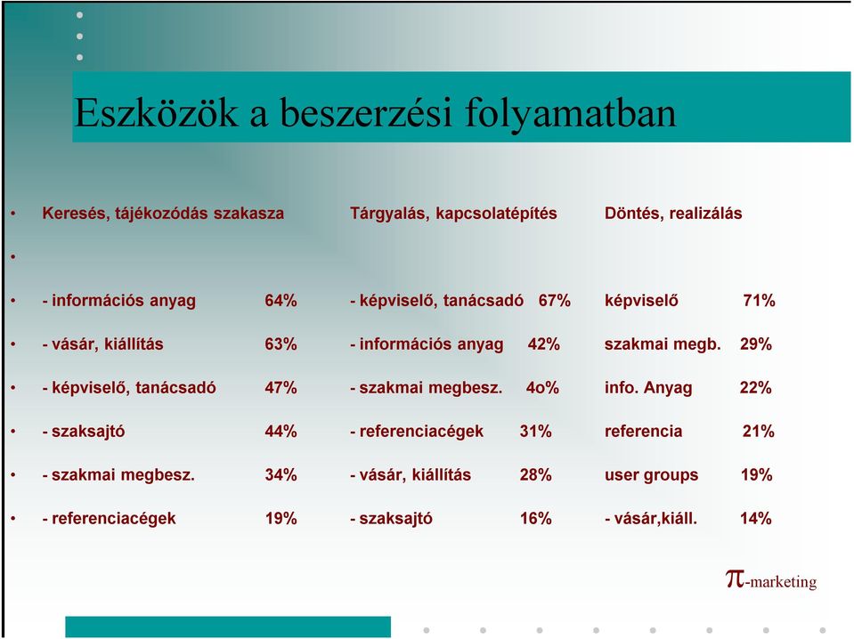 megb. 29% - képviselő, tanácsadó 47% - szakmai megbesz. 4o% info.