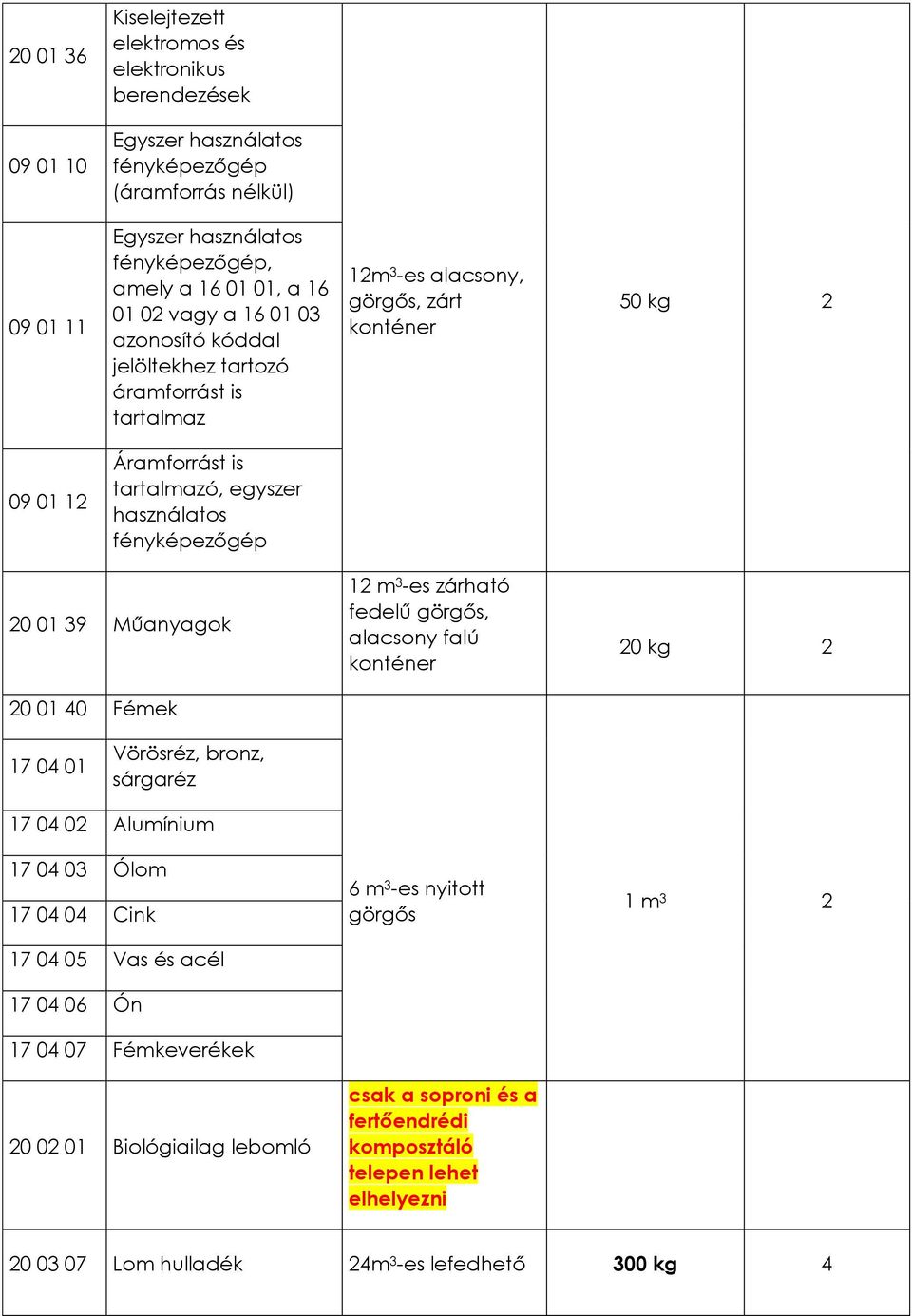 Műanyagok 20 01 40 Fémek 12 m 3 -es zárható fedelű görgős, alacsony falú 20 kg 2 17 04 01 Vörösréz, bronz, sárgaréz 17 04 02 Alumínium 17 04 03 Ólom 17 04 04 Cink 17 04 05 Vas és acél 17 04 06 Ón 17