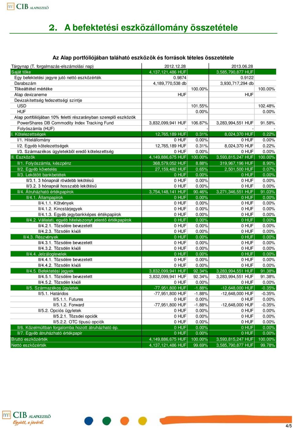 00% Alap devizaneme HUF HUF Devizakitettség fedezettségi szintje USD 101.55% 102.48% HUF 0.00% 0.