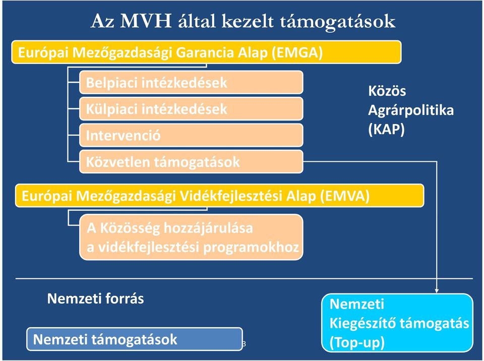 (KAP) Európai Mezőgazdasági Vidékfejlesztési Alap (EMVA) A Közösség hozzájárulása a