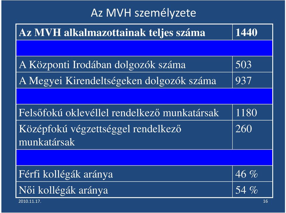 Felsıfokú oklevéllel rendelkezı munkatársak 1180 Középfokú végzettséggel