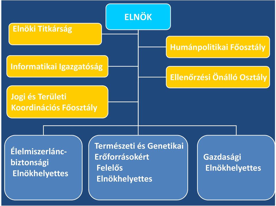 Főosztály Élelmiszerláncbiztonsági Elnökhelyettes Természeti és