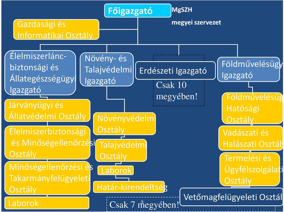 Növényvédelmi Osztály Talajvédelmi Osztály Laborok Határ-kirendeltség 2010.11.17. 9 Erdészeti Igazgató Csak 10 megyében! Csak 7 megyében!