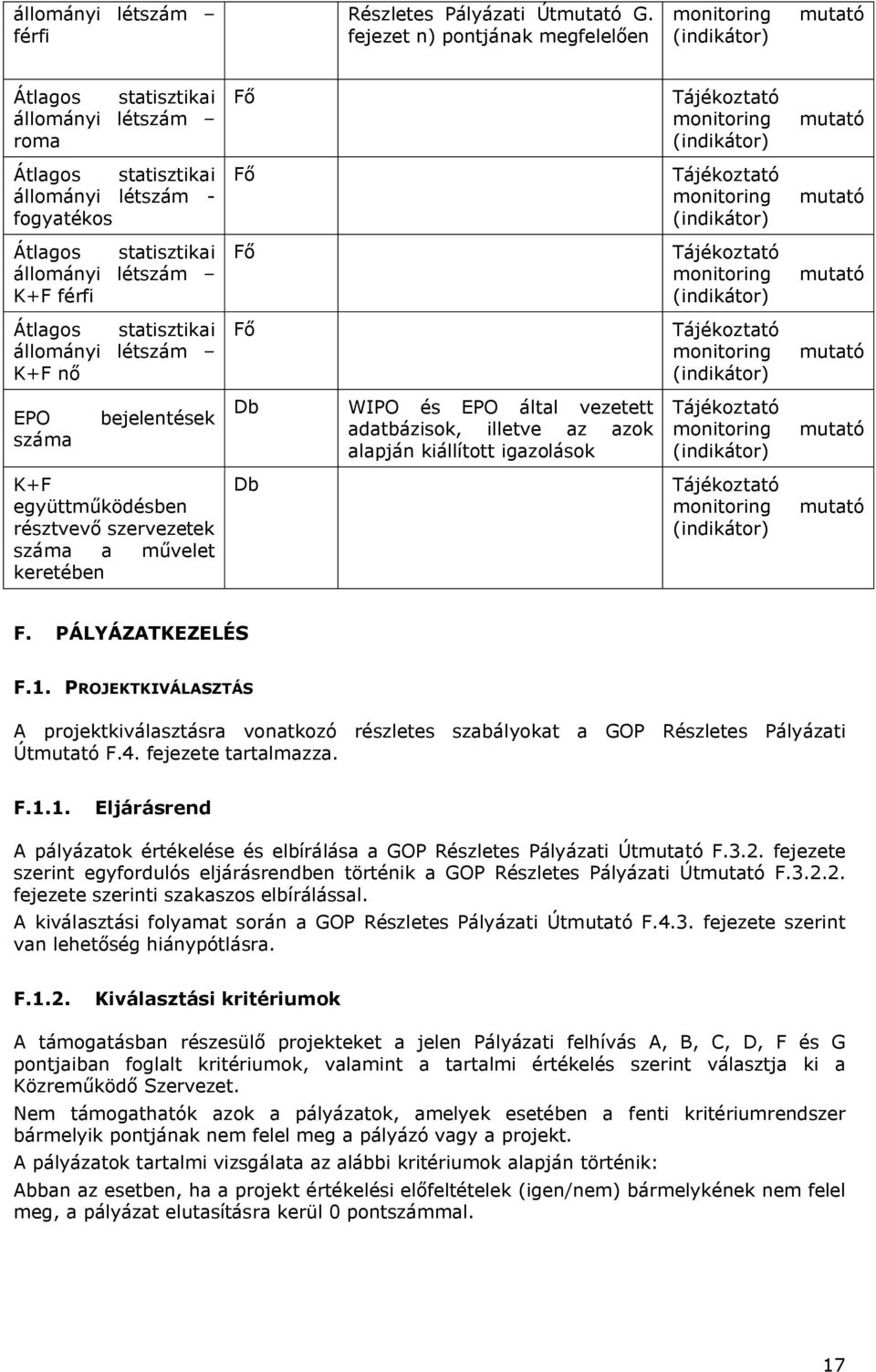 fogyatékos Fő Tájékoztató monitoring (indikátor) mutató Átlagos statisztikai állományi létszám K+F férfi Fő Tájékoztató monitoring (indikátor) mutató Átlagos statisztikai állományi létszám K+F nő Fő