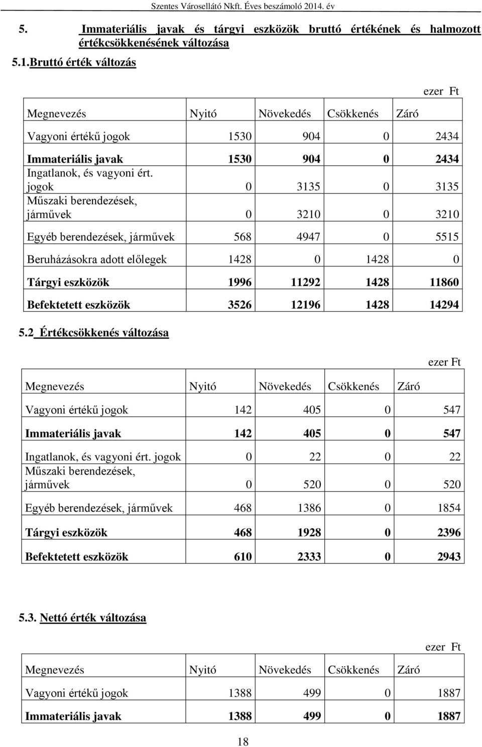 jogok 0 3135 0 3135 Műszaki berendezések, járművek 0 3210 0 3210 Egyéb berendezések, járművek 568 4947 0 5515 Beruházásokra adott előlegek 1428 0 1428 0 Tárgyi eszközök 1996 11292 1428 11860