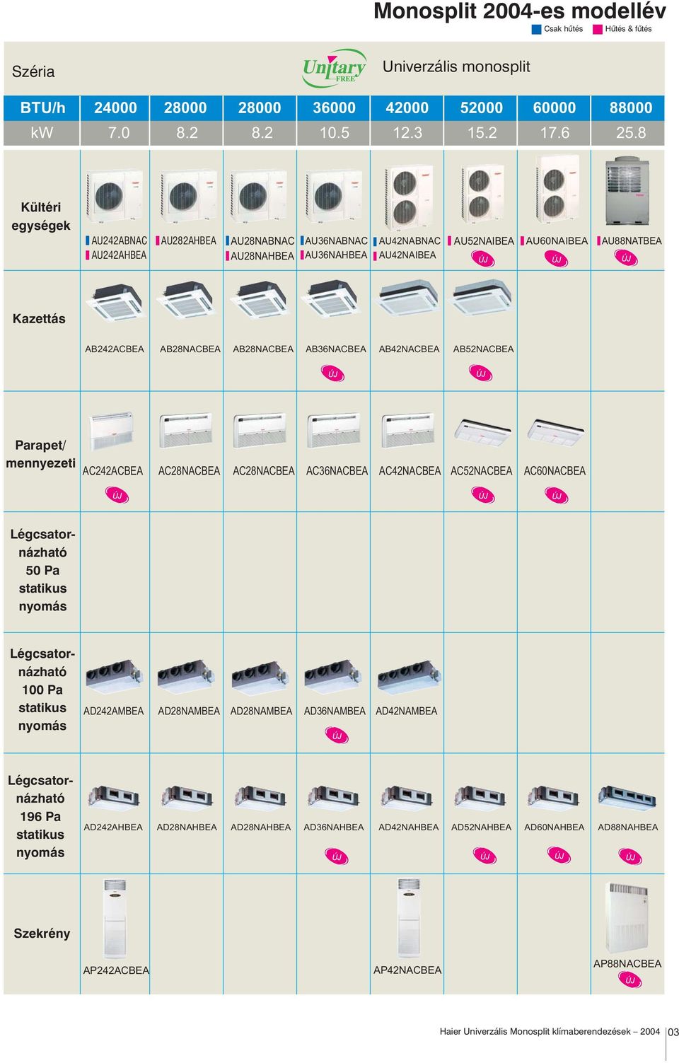 AB36NACBEA AB42NACBEA AB52NACBEA Parapet mennyezeti AC242ACBEA AC28NACBEA AC28NACBEA AC36NACBEA AC42NACBEA AC52NACBEA AC60NACBEA Légcsatornázható 50 Pa statikus nyomás Légcsatornázható 100 Pa