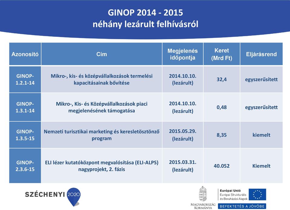 3.5-15 Nemzeti turisztikai marketing és keresletösztönző program 2015.05.29. (lezárult) 8,35 kiemelt 2.3.6-15 ELI lézer kutatóközpont megvalósítása (ELI-ALPS) nagyprojekt, 2.