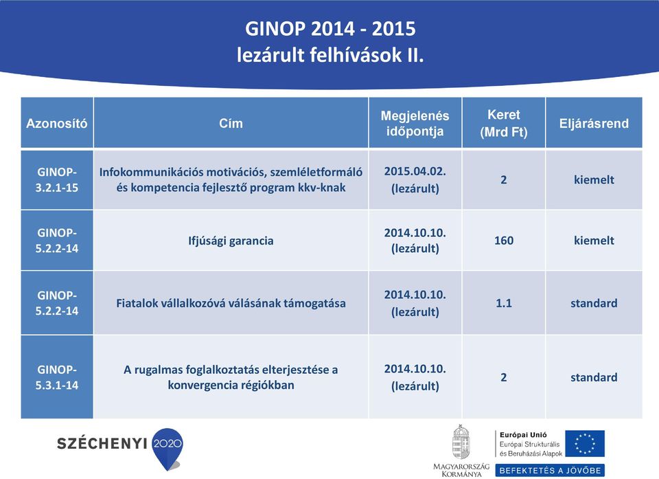 10.10. (lezárult) 1.1 standard 5.3.1-14 A rugalmas foglalkoztatás elterjesztése a konvergencia régiókban 2014.10.10. (lezárult) 2 standard