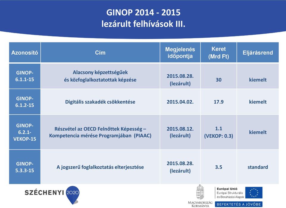 08.12. (lezárult) 1.1 (VEKOP: 0.3) kiemelt 5.3.3-15 A jogszerű foglalkoztatás elterjesztése 2015.08.28.