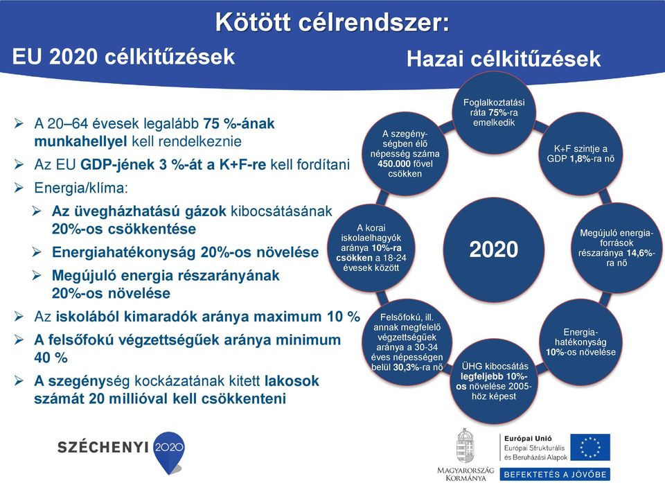 végzettségűek aránya minimum 40 % A szegénység kockázatának kitett lakosok számát 20 millióval kell csökkenteni A szegénységben élő népesség száma 450.