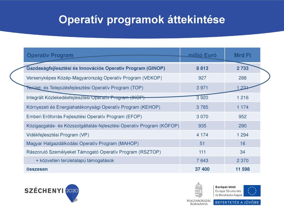 (KEHOP) 3 785 1 174 Emberi Erőforrás Fejlesztési Operatív Program (EFOP) 3 070 952 Közigazgatás- és Közszolgáltatás-fejlesztési Operatív Program (KÖFOP) 935 290 Vidékfejlesztési Program (VP) 4