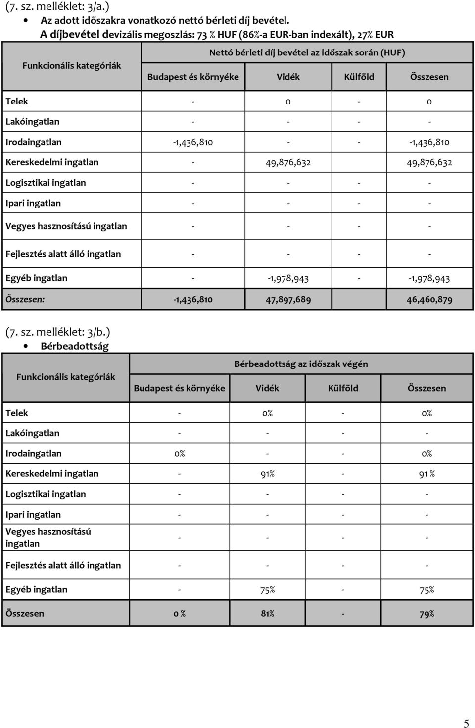 -1,436,810 Kereskedelmi - 49,876,632 49,876,632 Ipari - - - - Vegyes hasznosítású - - - - Fejlesztés alatt álló - - - - Egyéb - -1,978,943 - -1,978,943 Összesen: -1,436,810