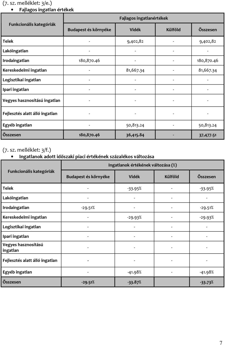 melléklet: 3/f.) Ingatlanok adott időszaki piaci értékének százalékos változása Ingatlanok értékének változása (%) Telek - -33.95% - -33.95% Lakó - - - - Iroda -29.