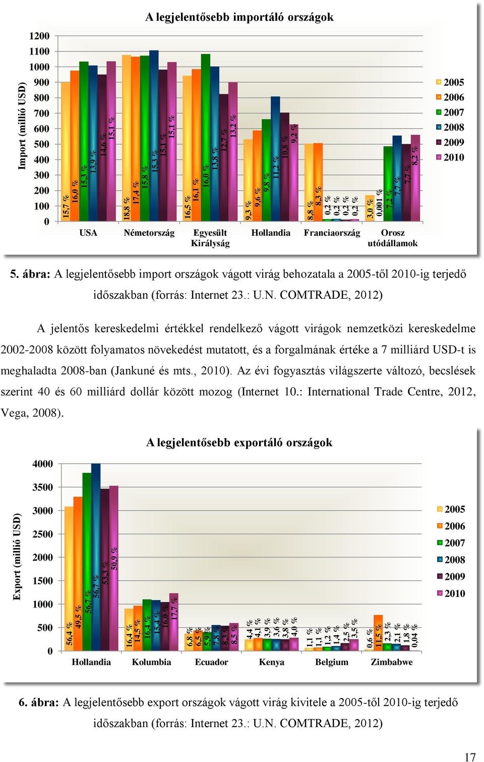 11,2 % 10,8 % 9,2 % 8,8 % 8,3 % 0,2 % 0,2 % 0,2 % 0,2 % 3,0 % 0,001 % 7,2 % 7,7 % 7,7 % Import (millió USD) 8,2 % 1200 1100 1000 900 800 700 600 500 400 300 200 100 0 A legjelentősebb importáló
