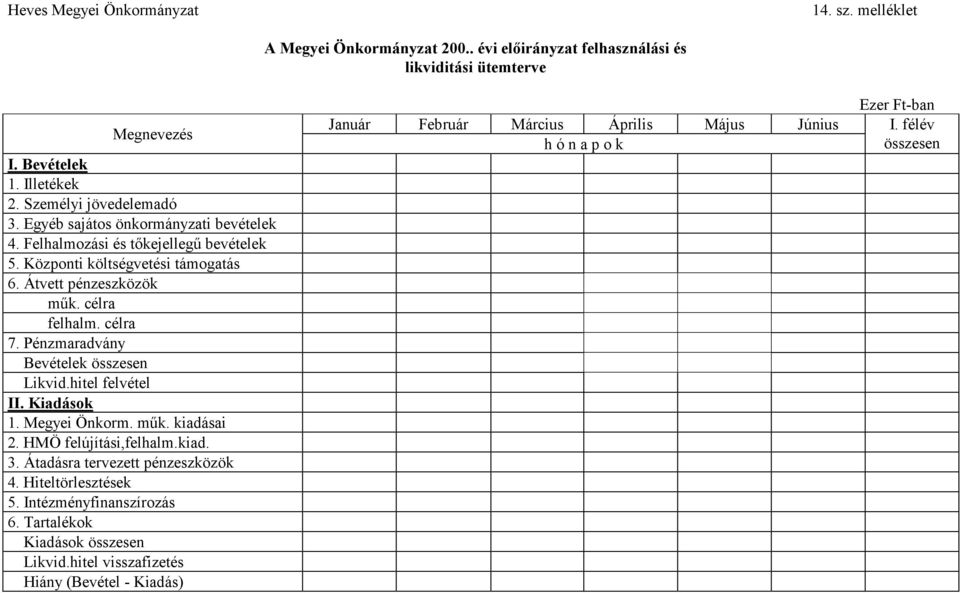 Pénzmaradvány Bevételek összesen Likvid.hitel felvétel II. Kiadások 1. Megyei Önkorm. műk. kiadásai 2. HMÖ felújítási,felhalm.kiad. 3. Átadásra tervezett pénzeszközök 4.
