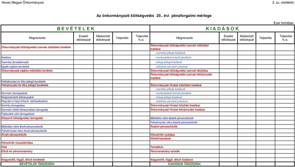 szervek működési bevétele Önkormányzati költségvetési szervek működési kiadásai - személyi jellegű kiadások Illetékek - munkaadókat terhelő járulékok Személyi jövedelemadó - dologi jellegű kiadások