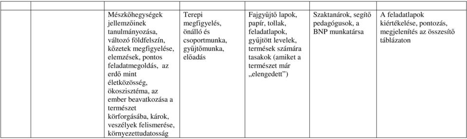 és csoportmunka, gyűjtőmunka, előadás Fajgyűjtő lapok, papír, tollak, feladatlapok, gyűjtött levelek, termések számára tasakok (amiket a