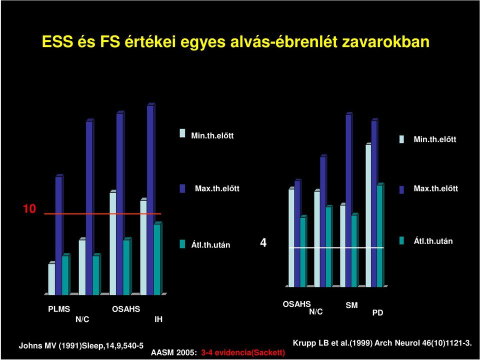 th.előtt before treatment maximum Max.th.előtt after Átl.th.után treatment average 0 PLMS PLMD N/C N/C OSAHS OSAHS IH IH 0