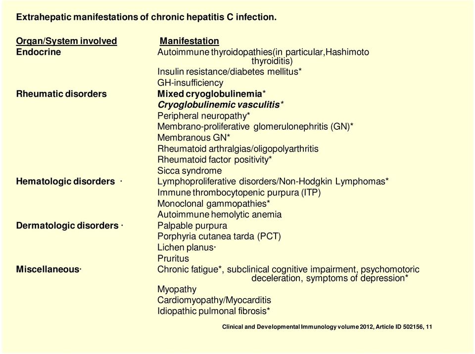 resistance/diabetes mellitus* GH-insufficiency Mixed cryoglobulinemia* Cryoglobulinemic vasculitis* Peripheral neuropathy* Membrano-proliferative glomerulonephritis (GN)* Membranous GN* Rheumatoid