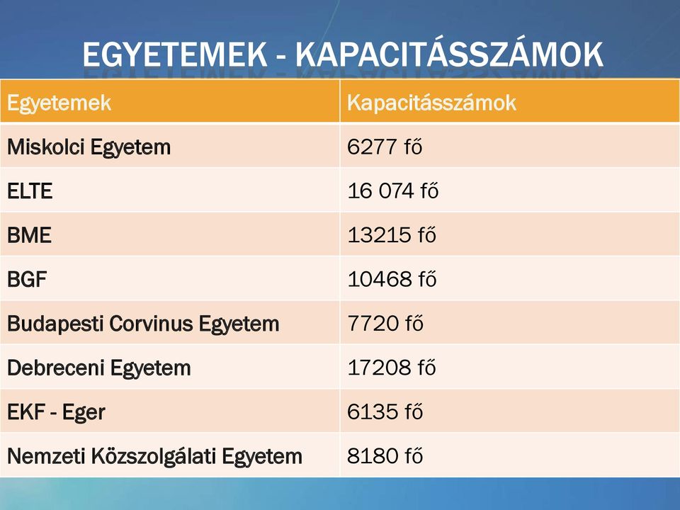 Eger Nemzeti Közszolgálati Egyetem Kapacitásszámok 6277 fő