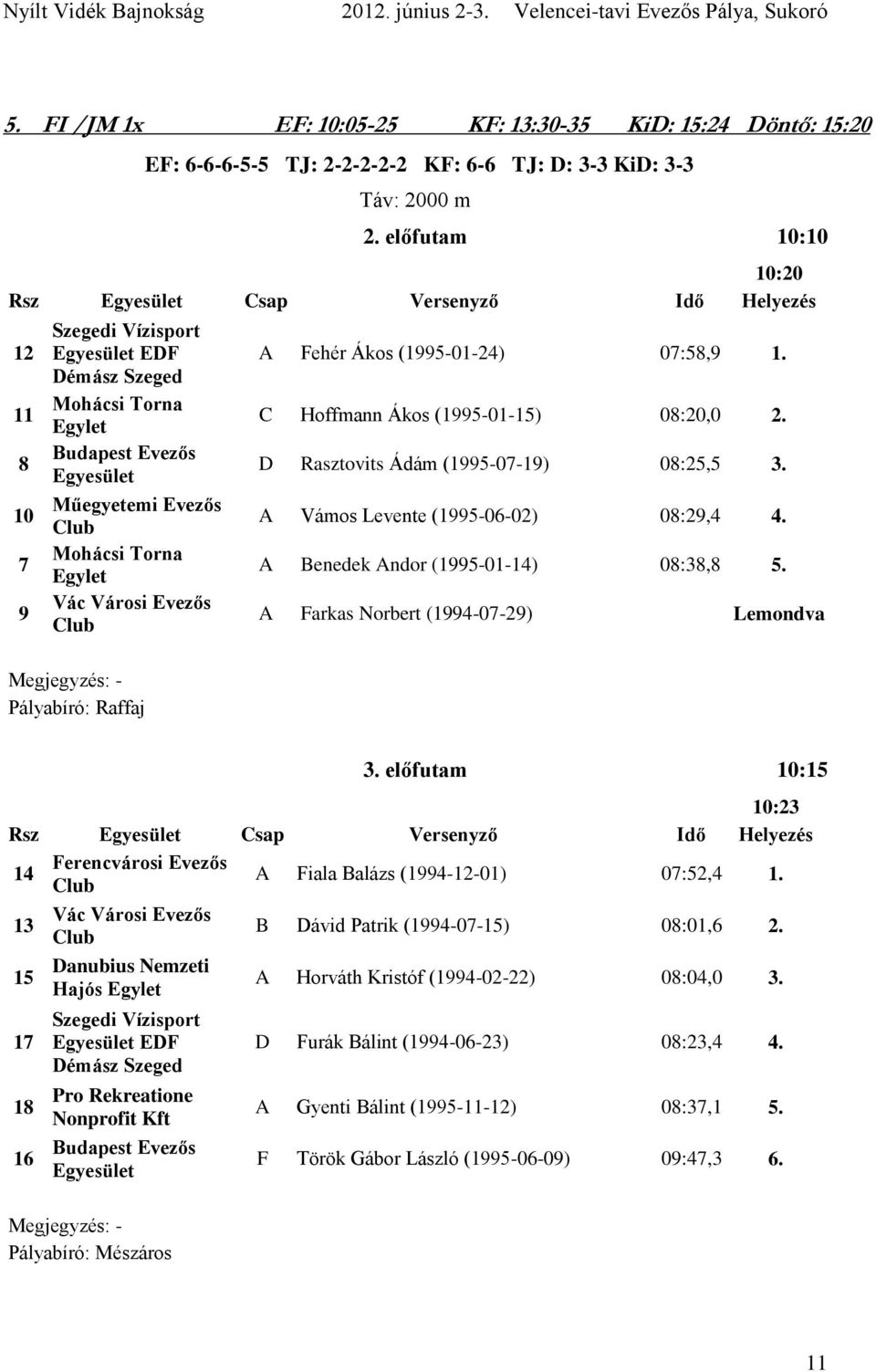 (1995-01-24) 07:58,9 1. C Hoffmann Ákos (1995-01-15) 08:20,0 2. D Rasztovits Ádám (1995-07-19) 08:25,5 3. Vámos Levente (1995-06-02) 08:29,4 4. Benedek ndor (1995-01-14) 08:38,8 5.