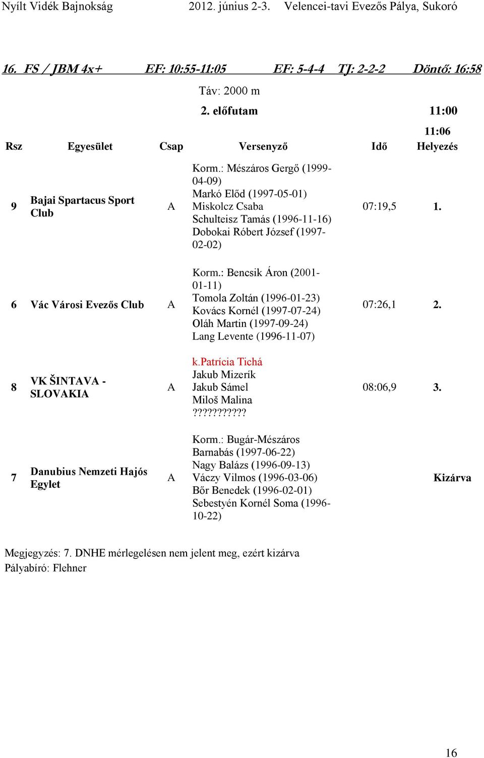 : Bencsik Áron (2001-01-11) Tomola Zoltán (1996-01-23) Kovács Kornél (1997-07-24) Oláh Martin (1997-09-24) Lang Levente (1996-11-07) 07:26,1 2. 8 VK ŠINTV - SLOVKI k.