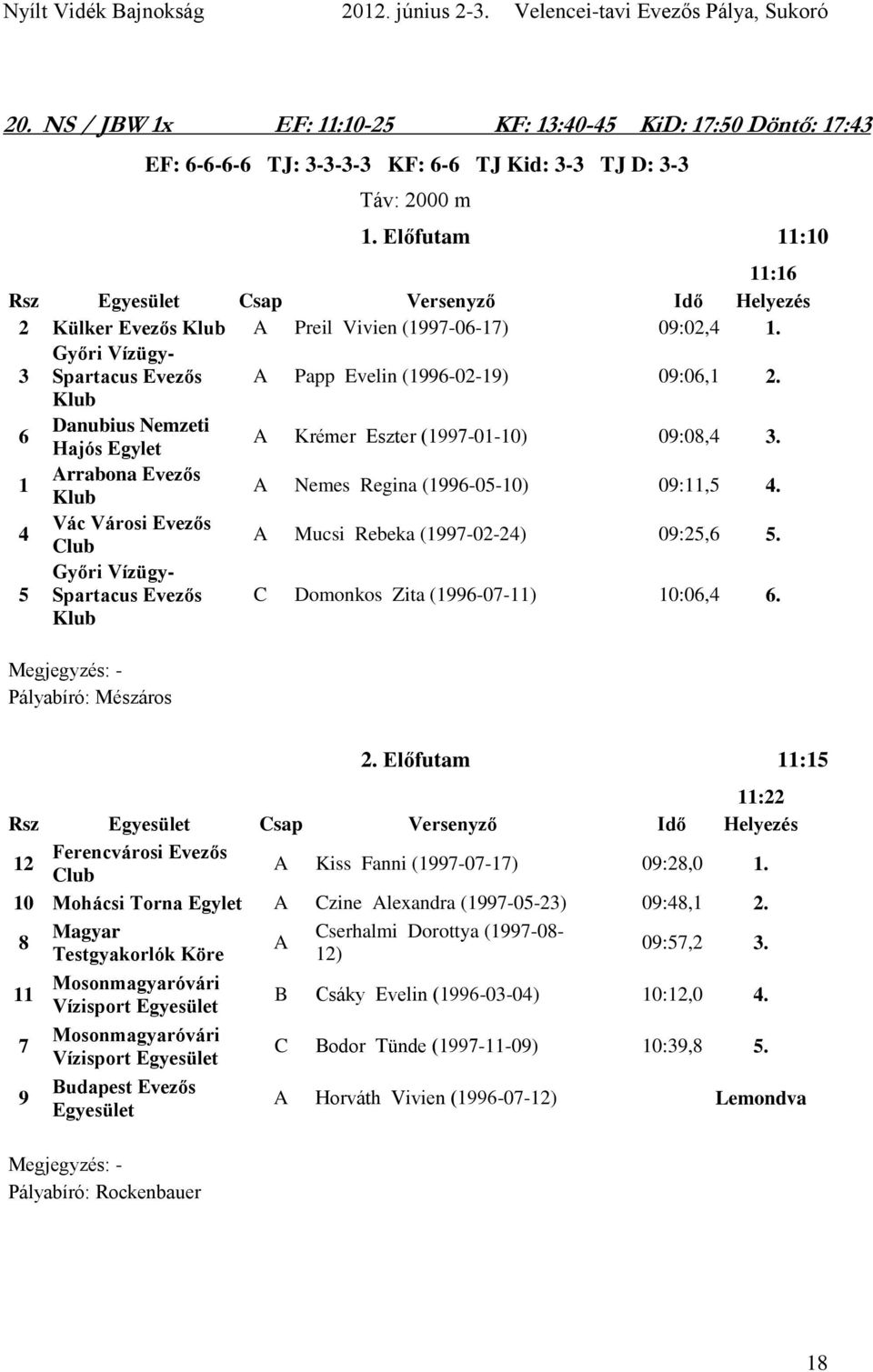 Klub Danubius Nemzeti 6 Hajós Egylet Krémer Eszter (1997-01-10) 09:08,4 3. rrabona Evezős 1 Klub Nemes Regina (1996-05-10) 09:11,5 4. Vác Városi Evezős 4 Mucsi Rebeka (1997-02-24) 09:25,6 5.