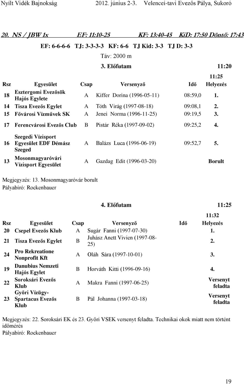 15 Fővárosi Vízművek SK Jenei Norma (1996-11-25) 09:19,5 3. 17 Ferencvárosi Evezős B Pistár Réka (1997-09-02) 09:25,2 4. 16 13 EDF Démász Szeged Vízisport Balázs Luca (1996-06-19) 09:52,7 5.