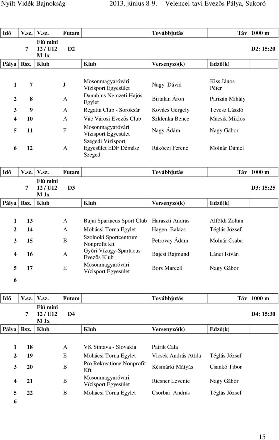 Mohácsi Torna Hagen Balázs Téglás József 3 1 B Szolnoki Sportcentrum Nonprofit kft Petrovay Ádám Molnár Csaba 4 1 Bajcsi Rajmund Lánci István 17 E Bors Marcell Nagy Gábor 7 Fiú mini 12 / U12 M 1x D4