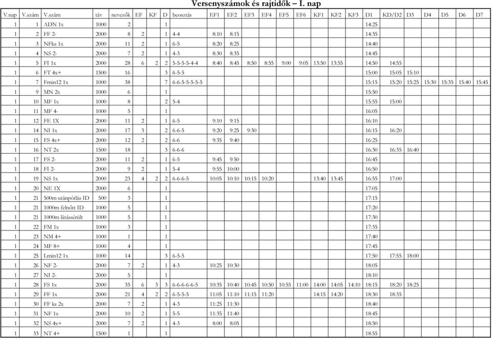 2-2000 7 2 1 4-3 8:30 8:3 14:4 1 FI 1x 2000 28 2 2 ----4-4 8:40 8:4 8:0 8: 9:00 9:0 13:0 13: 14:0 14: 1 FT 4x+ 100 1 3 -- 1:00 1:0 1:10 1 7 Fmin12 1x 1000 38 7 ------ 1:1 1:20 1:2 1:30 1:3 1:40 1:4 1