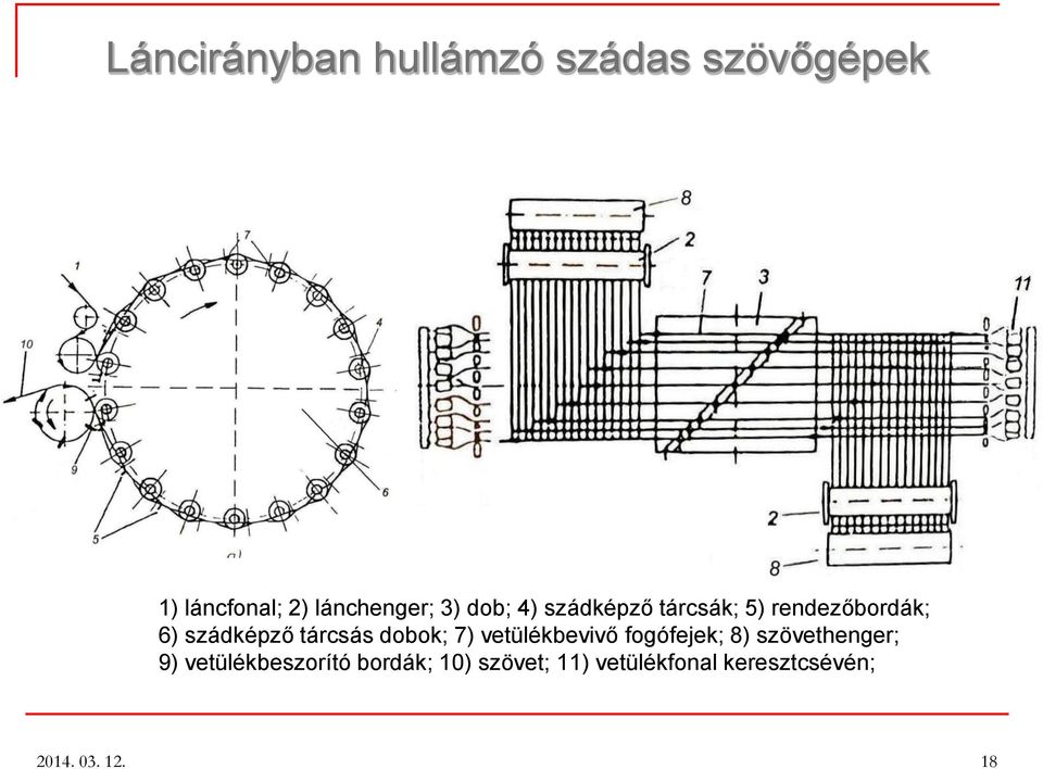 dobok; 7) vetülékbevivő fogófejek; 8) szövethenger; 9)