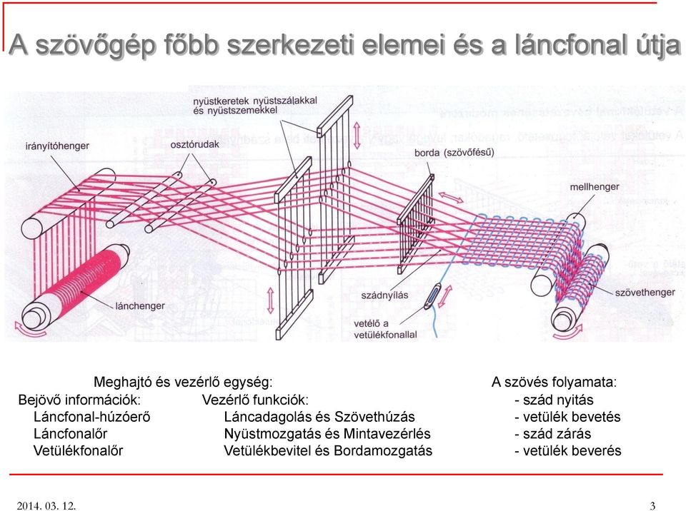 Láncadagolás és Szövethúzás - vetülék bevetés Láncfonalőr Nyüstmozgatás és Mintavezérlés