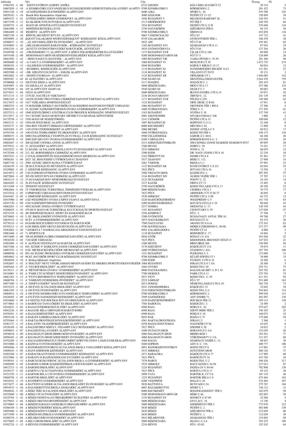 579 700 193 18829242-1 -16 Bartók Béla Kamarakórus Alapítvány 5000 SZOLNOK PETŐFI ÚT 13 1/2 158 899 39 18094323-1 -41 GYŐZELEMÉRT SIMON GYEREKFOCI ALAPÍTVÁNY 1056 BUDAPEST V BELGRÁD RAKPART 26.