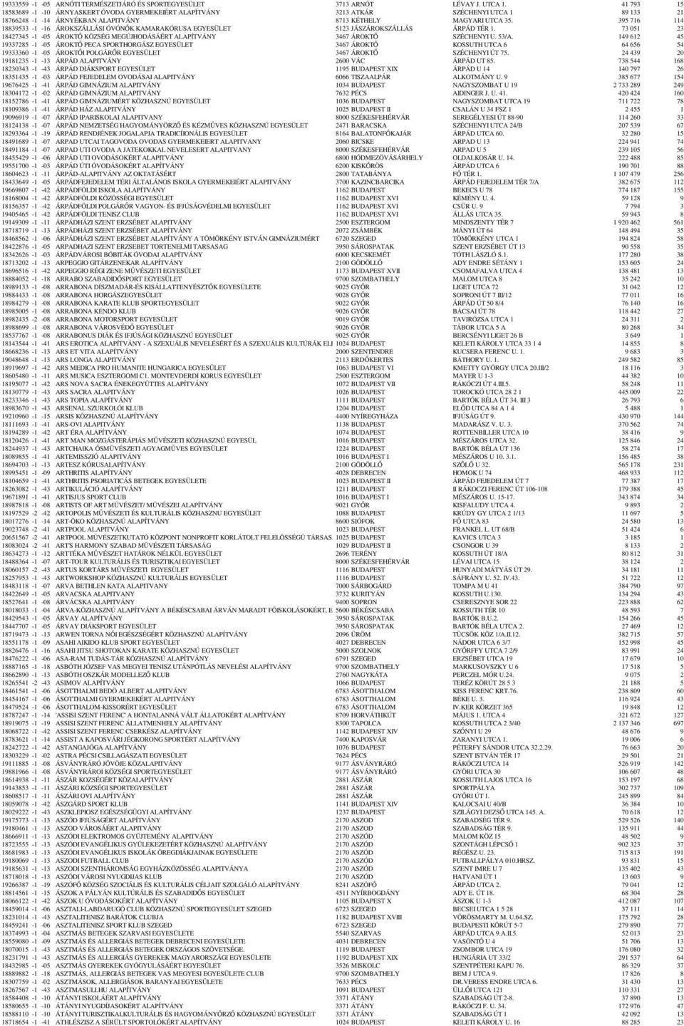 395 716 114 18839533-1 -16 ÁROKSZÁLLÁSI ÓVÓNŐK KAMARAKÓRUSA EGYESÜLET 5123 JÁSZÁROKSZÁLLÁS ÁRPÁD TÉR 1. 73 051 23 18427345-1 -05 ÁROKTŐ KÖZSÉG MEGÚJHODÁSÁÉRT ALAPÍTVÁNY 3467 ÁROKTŐ SZÉCHENYI U. 53/A.