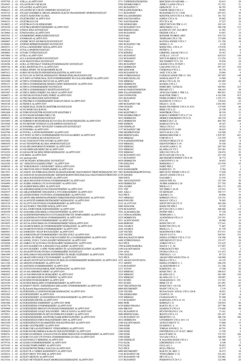 4 86 703 19 19066431-1 -05 ATLANTISZ BUVÁR ÉS VIZISPORT EGYESÜLET 3700 KAZINCBARCIKA GÁBOR ÁRON UTCA 2 50 901 9 18183722-1 -42 ATLASZ LESZBIKUS, MELEG, BISZEXUÁLIS ÉS TRANSZNEMŰ SPORTEGYESÜLET 1111