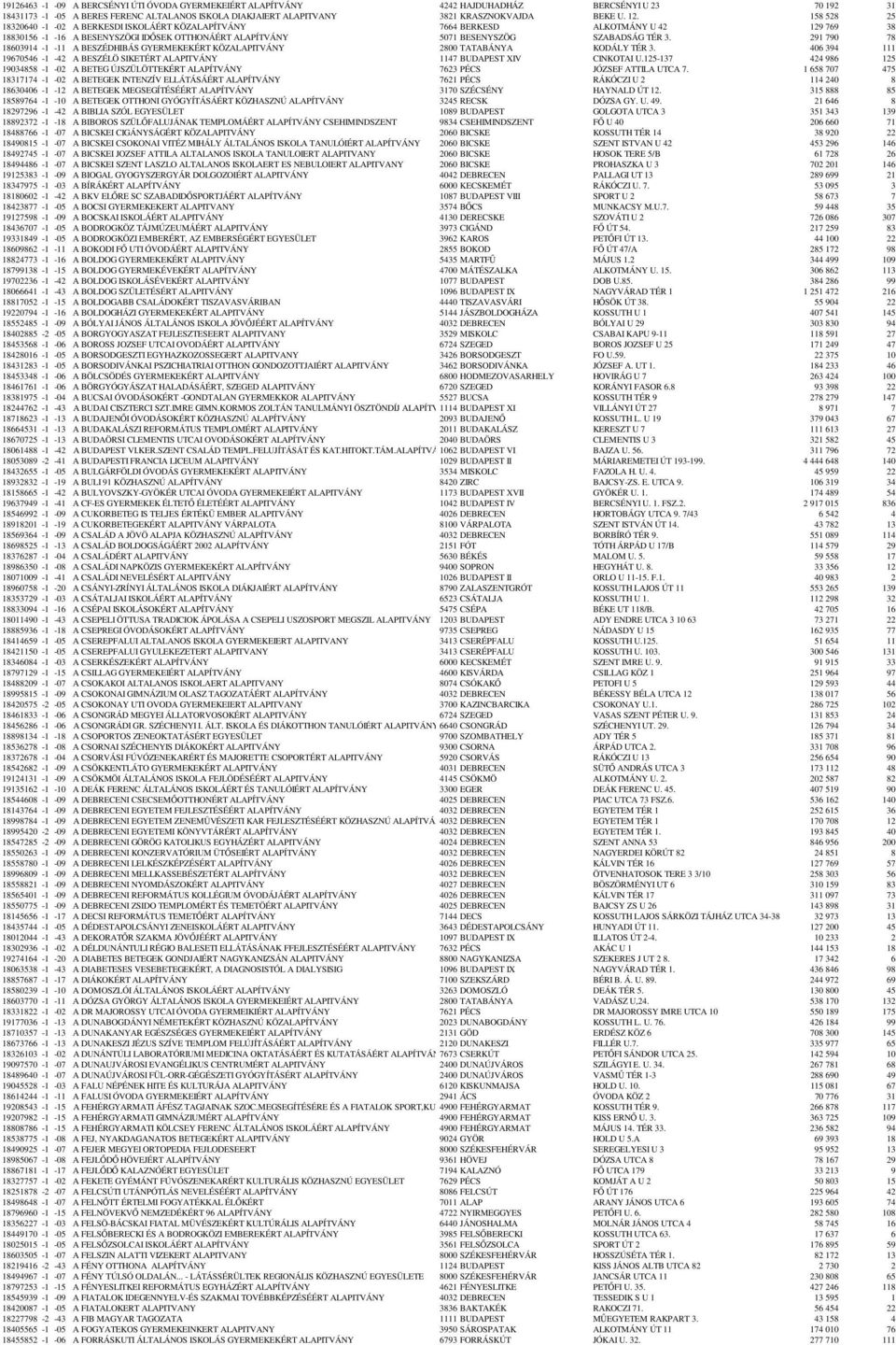 Adószám Név Cím Összeg Fő SZENT-GYÖRGYI ALBERT AGÓRA 6722 SZEGED KÁLVÁRIA  SUGÁRÚT A SZOMBATHELYI - PDF Free Download